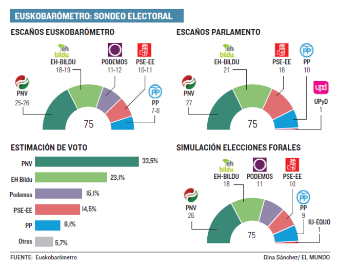 El PNV de Urkullu mantiene el tipo y Podemos desplazaría a los ...