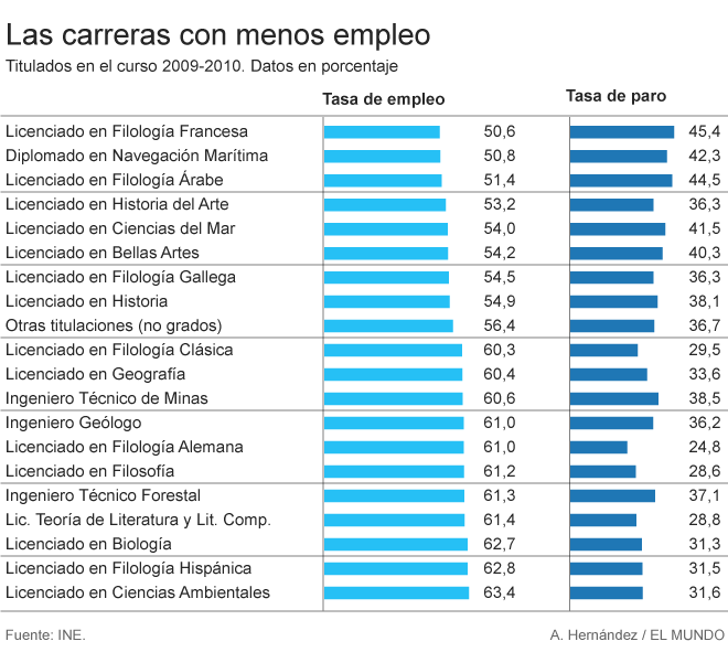 Empleo: Las ingenierías y Medicina son las carreras con mayores tasas ...
