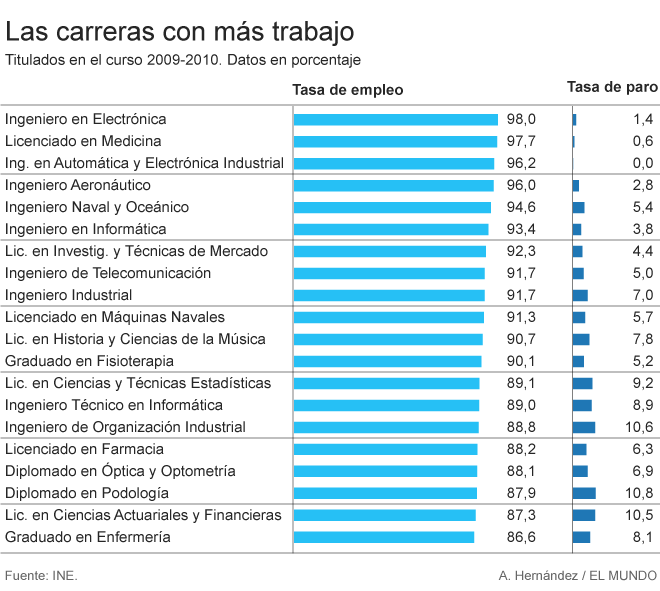 Empleo: Las ingenierías y Medicina son las carreras con mayores tasas ...