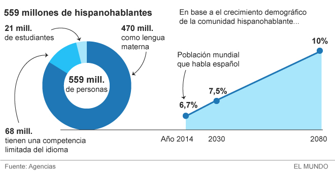 Más hispanohablantes pero peores | Cultura | EL MUNDO
