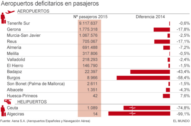 La 'cara B' del segundo mejor año en pasajeros de los aeropuertos ...