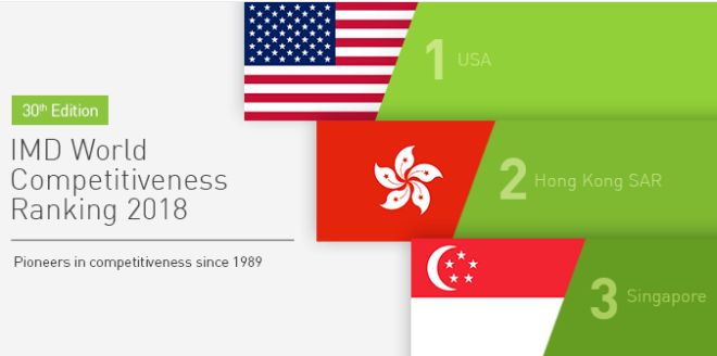 España desciende dos puestos en el ranking de países más competitivos ...