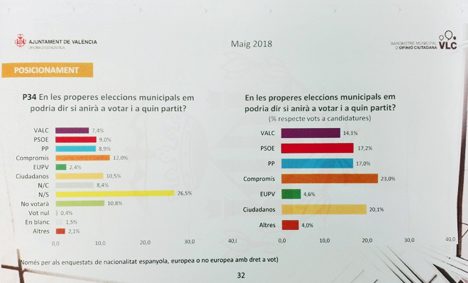 El tripartito de izquierdas mantendría el Ayuntamiento de Valencia con ...