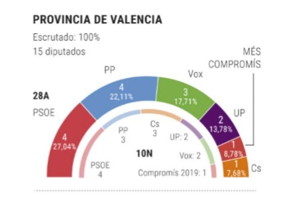 El PP remonta en Valencia y se queda a apenas 1.500 votos de los ...