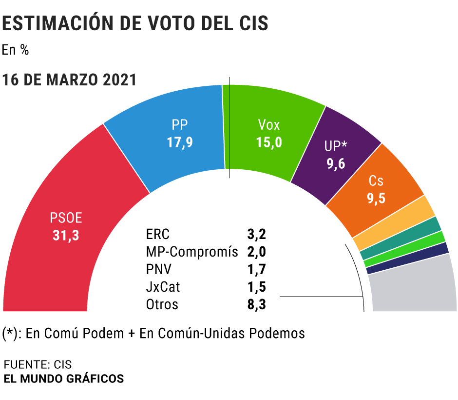 El CIS de Tezanos acerca a Vox a menos de tres puntos del PP y hunde a ...