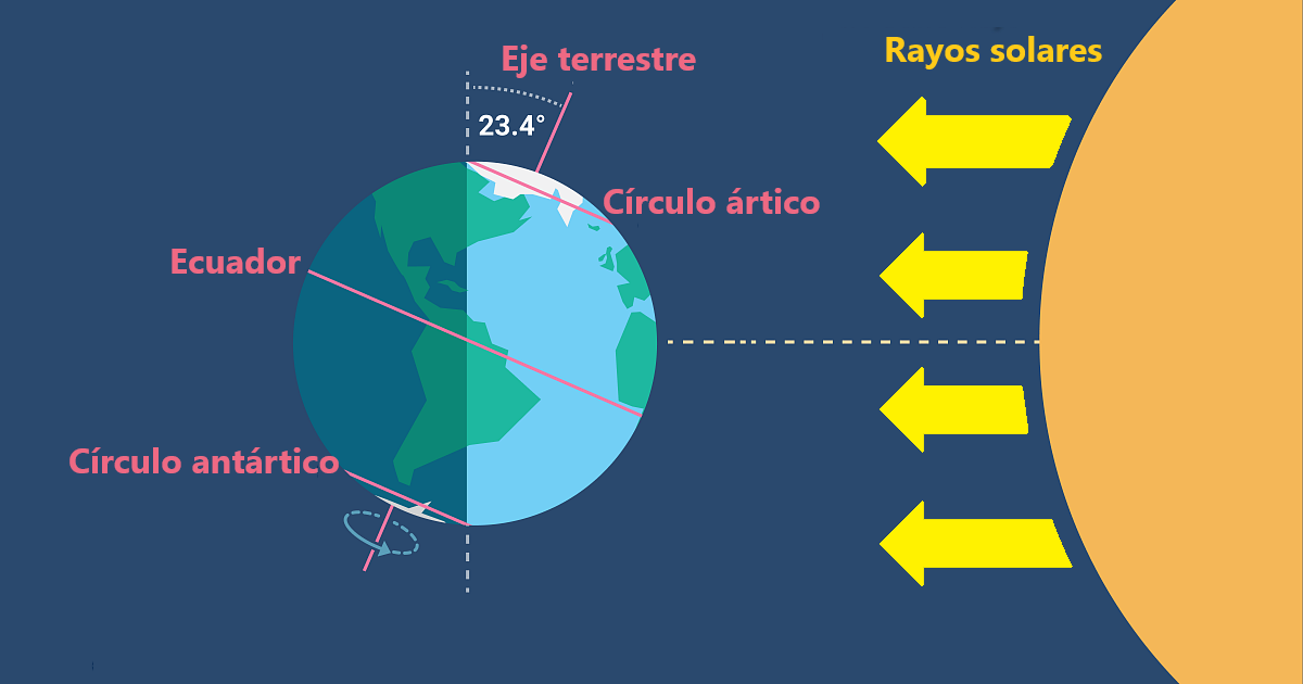 Incidencia de los rayos solares durante el solsticio de verano