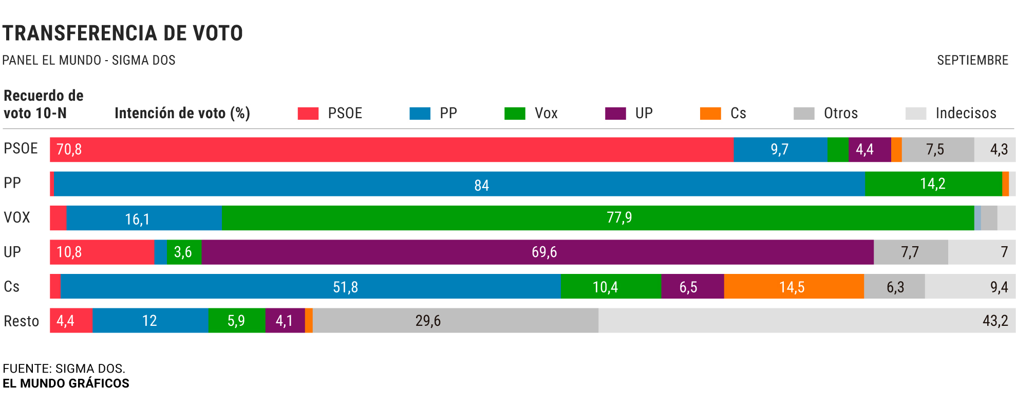 Feijóo seduce ya a 680.000 votantes de PSOE y Unidas Podemos | El Panel