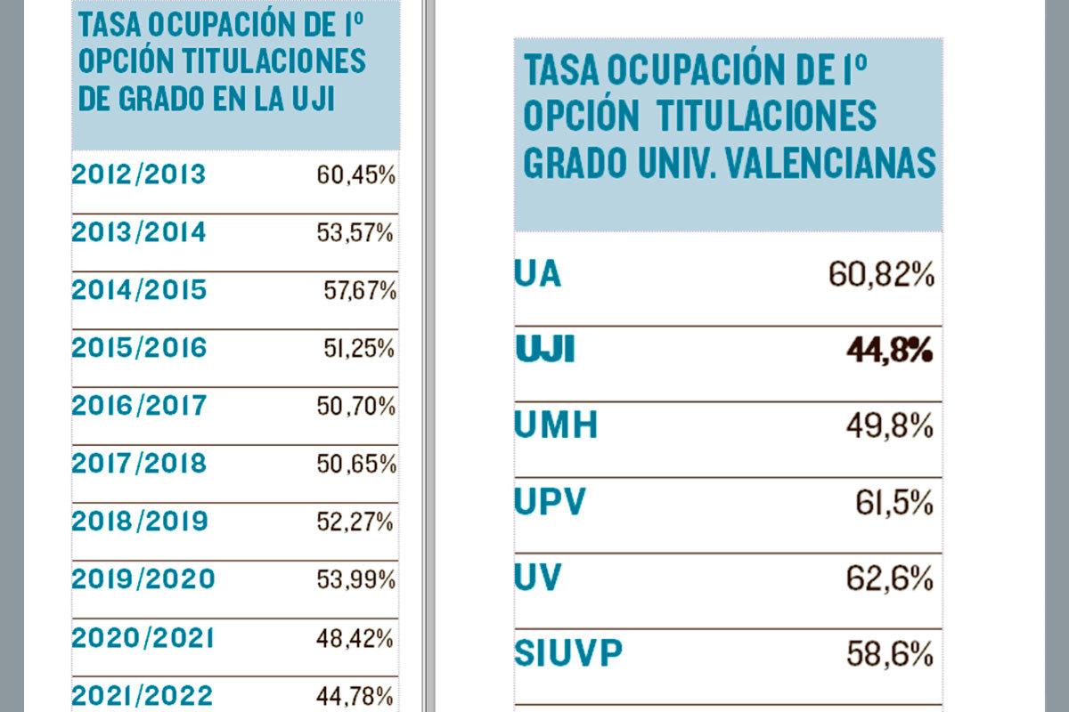 Menos de la mitad de los estudiantes que acceden a la UJI pueden ...