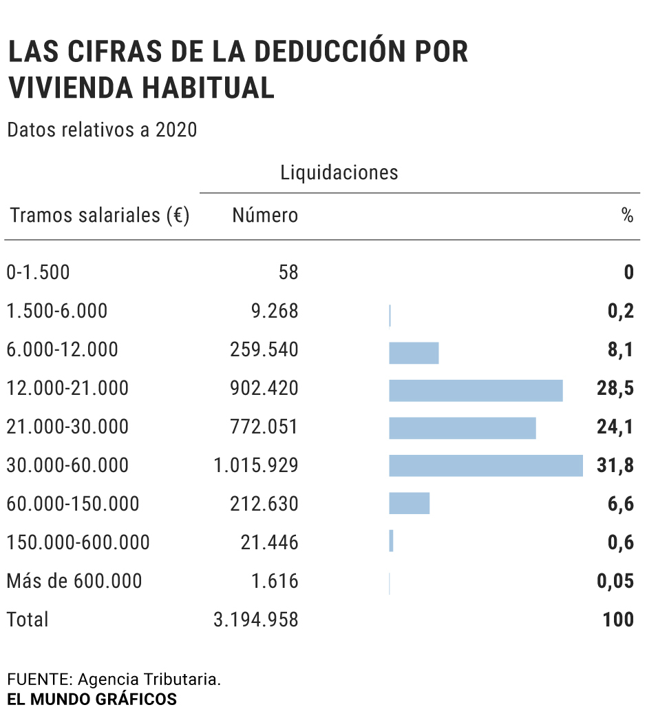 La deducción por vivienda aún privilegia a 3,1 millones de ...