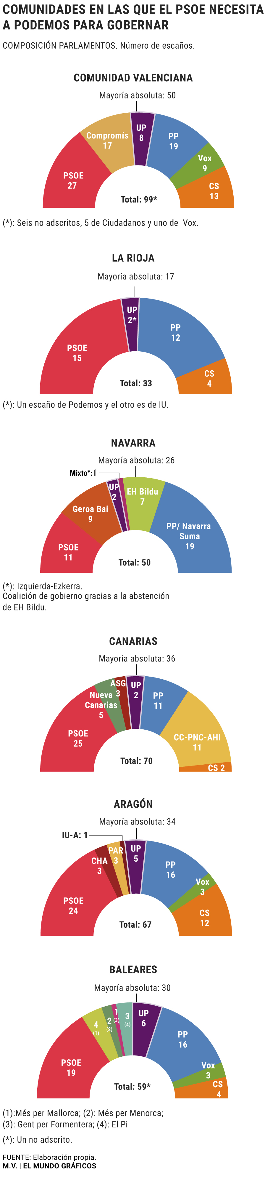 El PSOE teme perder seis autonomías por la guerra de Podemos y Díaz ...