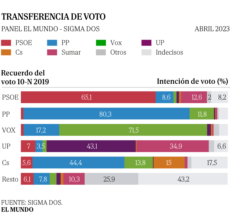 PSOE y Podemos pierden casi dos millones de votantes que se irían con ...
