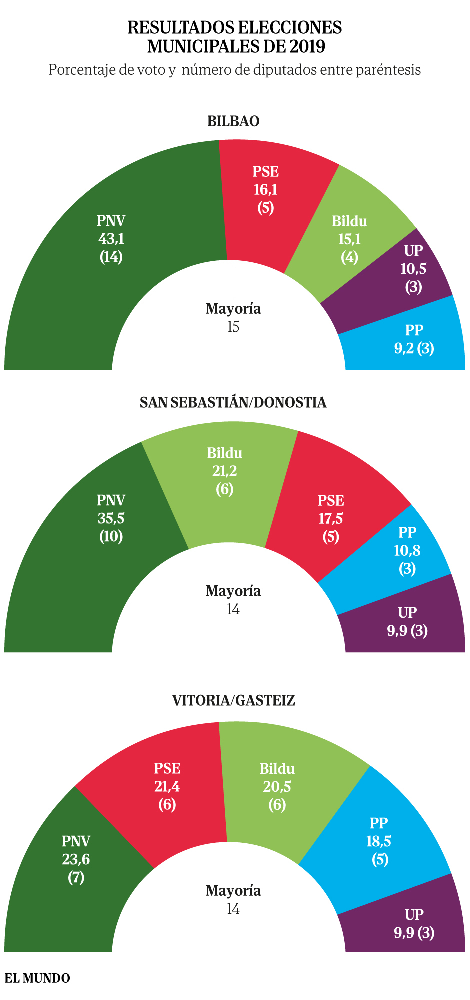 Irún, el laboratorio de los pactos del PSOE con Bildu | España