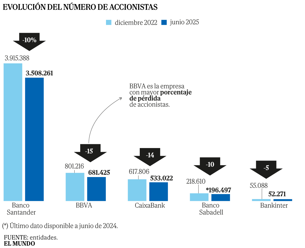 La victoria en la OPA de BBVA a Sabadell pasa por el dividendo: Torres ...