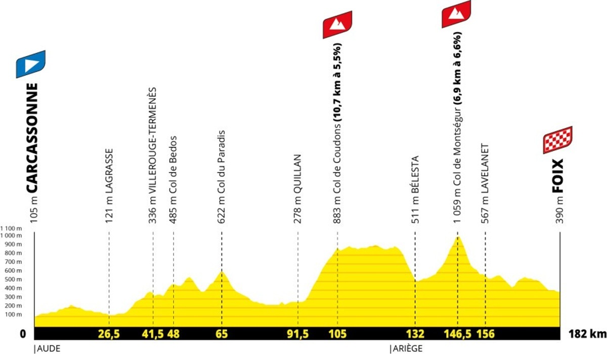 Tour de Francia 2026: fechas, etapas y recorridos