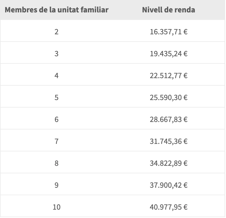 Ayudas de 600 euros por hijo en Barcelona: qu� son, a qui�n van dirigidas y c�mo solicitarlas