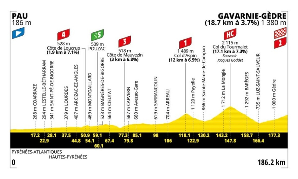 Tour de Francia 2026: fechas, etapas y recorridos