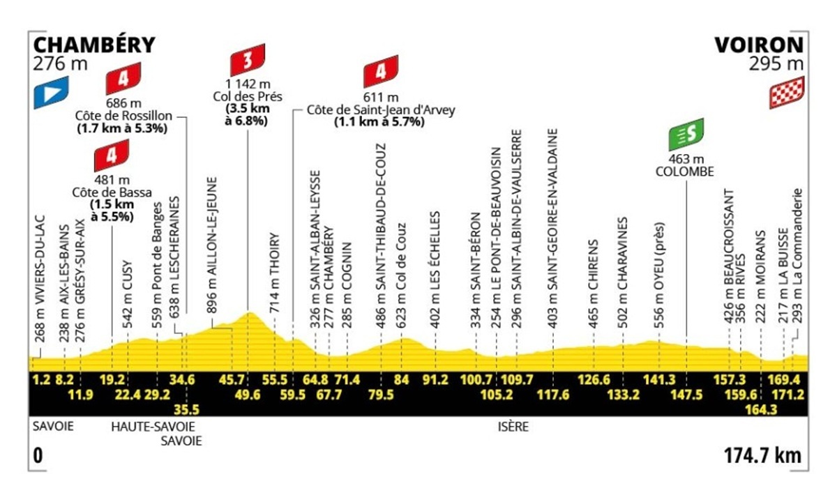 Tour de Francia 2026: fechas, etapas y recorridos