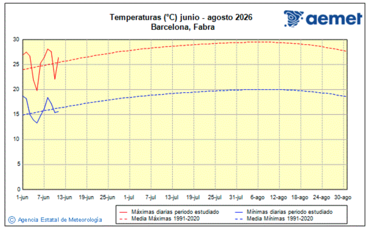 Adiós a las noches frescas: Este es el tiempo que hará en Cataluña este verano