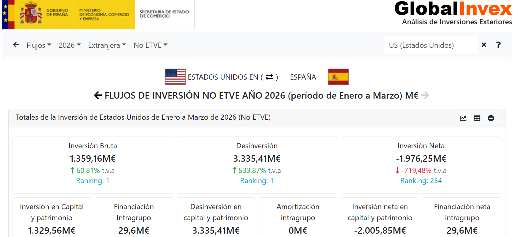 Extracto de los datos oficiales de inversión de EEUU del Ministerio