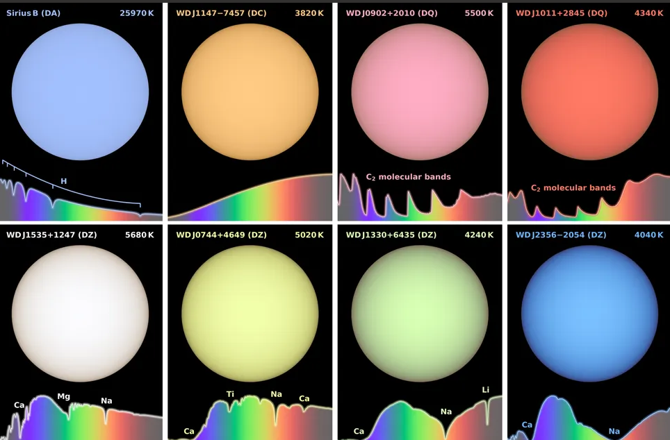 Colores calculados para diferentes enanas blancas.