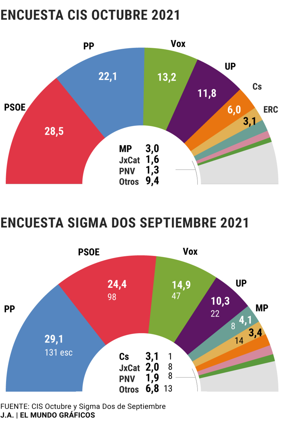 El PP crece, se acerca al PSOE y se aleja de Vox tras su convención ...