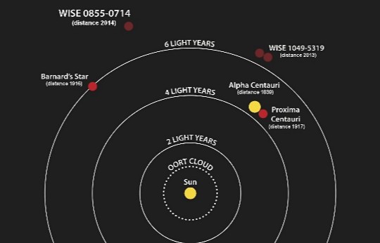 Cuán lejos está la estrella más cercana al Sol? | EL MUNDO