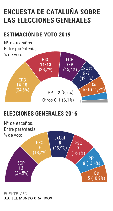 ERC ganaría las generales en Cataluña y hundiría a Puigdemont, según el ...