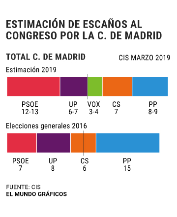 El PSOE ganaría las elecciones generales en Madrid y Vox obtendría ...