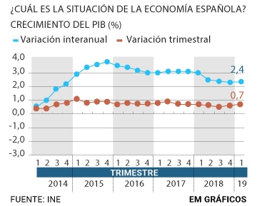 La economía se aceleró una décima en el primer trimestre y el PIB ...