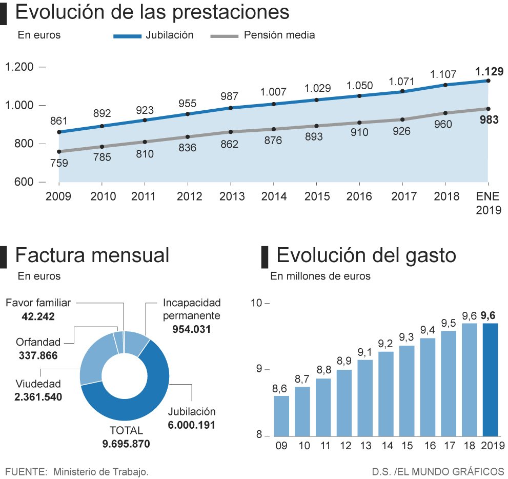 El 28-A arrolla las pensiones y suspende de manera indefinida la ...