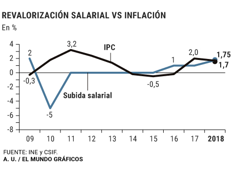 El sueldo de los funcionarios sube de nuevo: entre 70 y 150 euros ...