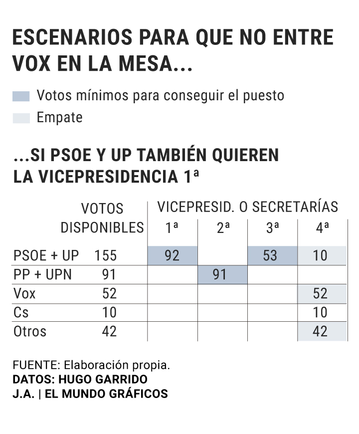 Elecciones: Vox quedaría fuera de la Mesa del Congreso si el PSOE y ...