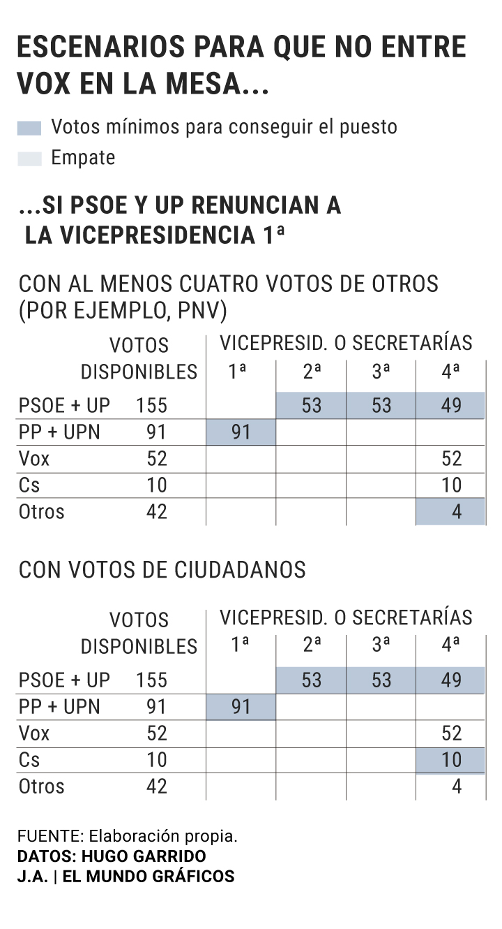 Elecciones: Vox quedaría fuera de la Mesa del Congreso si el PSOE y ...