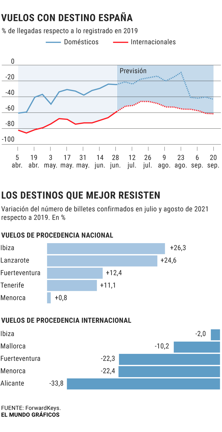 La semana que ha dado la vuelta al verano español: de superar el gasto ...