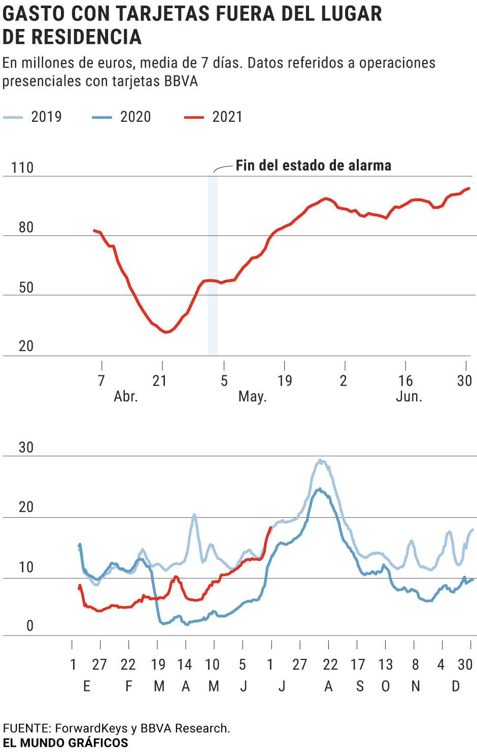 La semana que ha dado la vuelta al verano español: de superar el gasto ...