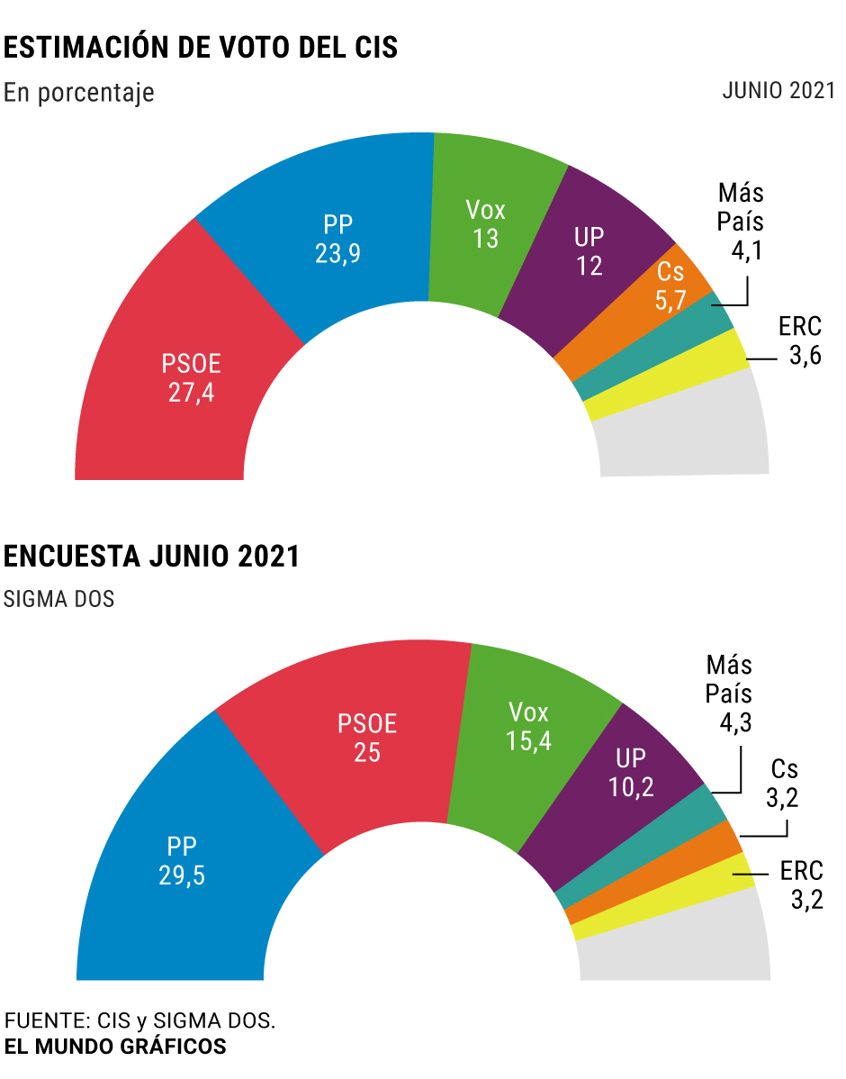 El CIS de Tezanos mantiene al PSOE en cabeza en vísperas de los ...