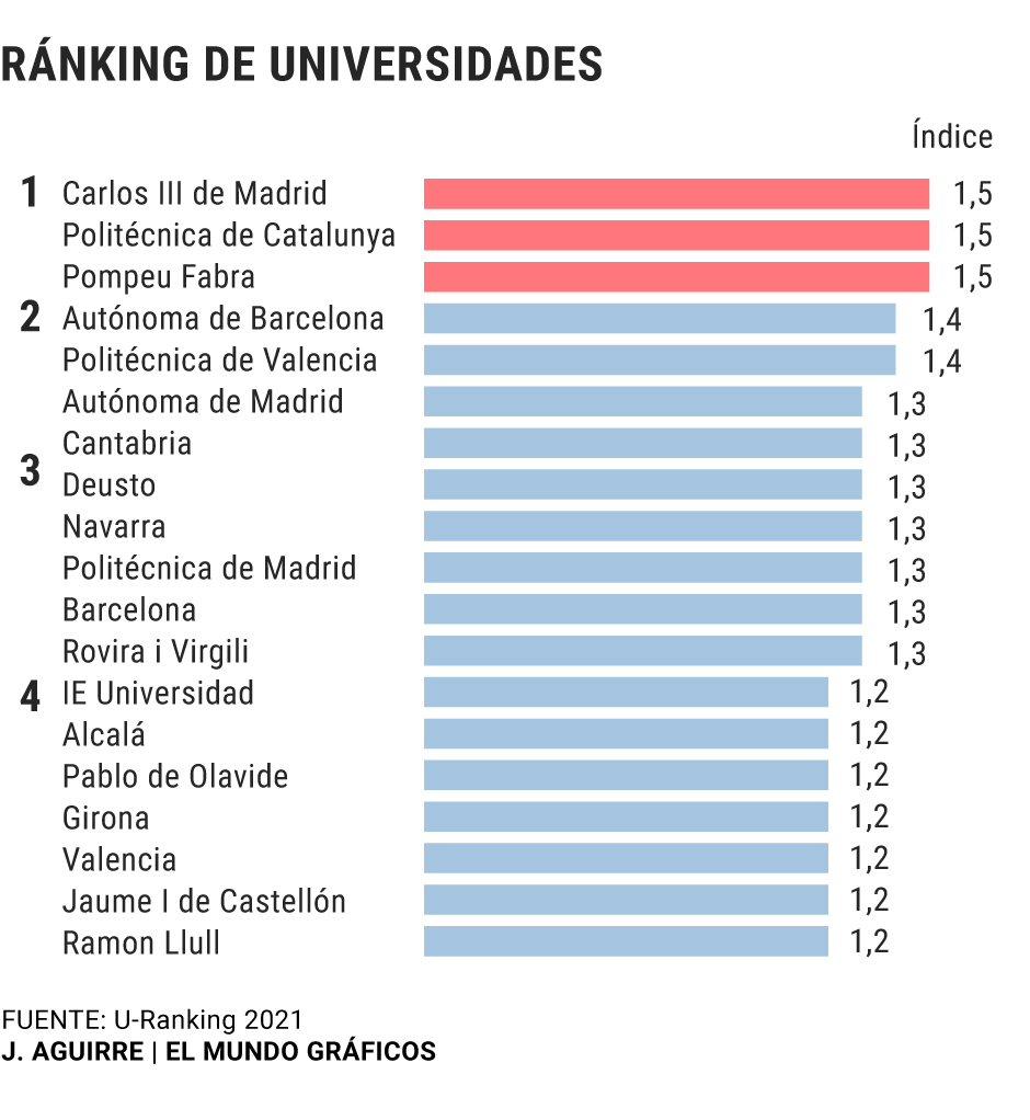 La Pompeu Fabra, la Carlos III y la Politécnica de Cataluña, las ...