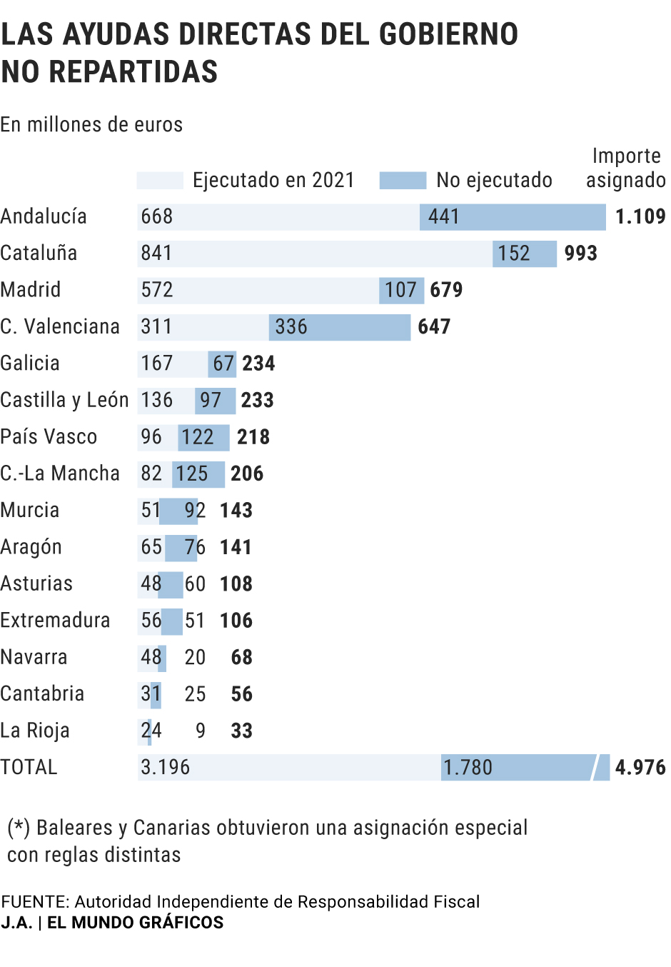 El fiasco de las ayudas directas ya es oficial: quedaron sin repartir 1 ...