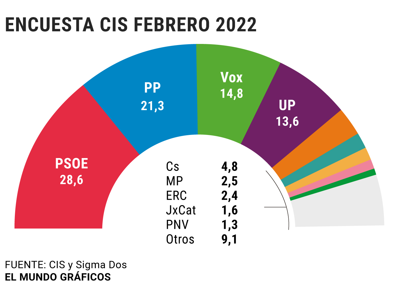 El CIS de Tezanos ya fortalecía al PSOE y debilitaba al PP antes de la ...