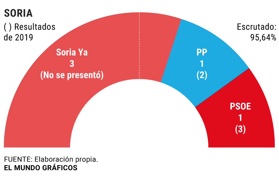 Soria ¡Ya! fulmina el bipartidismo en la despoblación | Elecciones ...