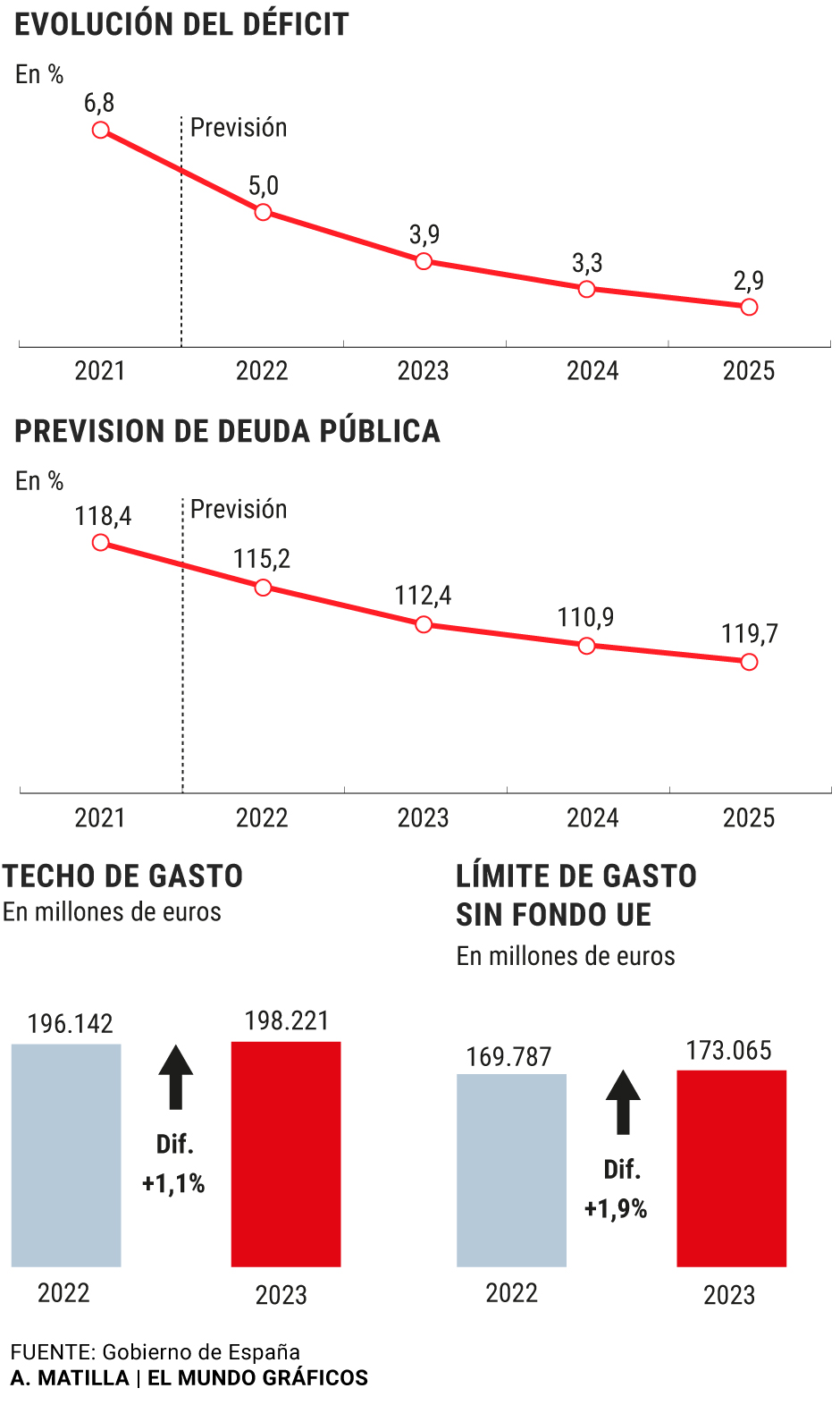 El Gobierno decreta otro rescate de 20.000 millones para las pensiones ...