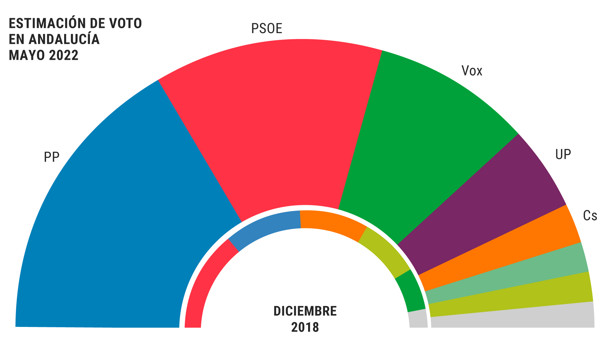 El PP de Moreno se dispara ante el estancamiento del PSOE y el frenazo ...