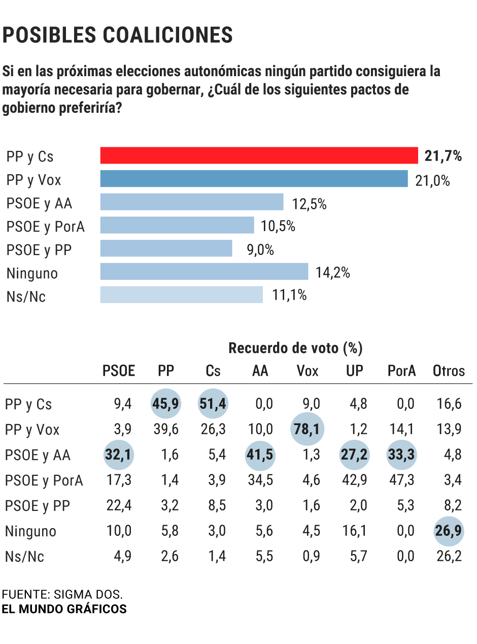 El PP de Moreno se dispara ante el estancamiento del PSOE y el frenazo ...