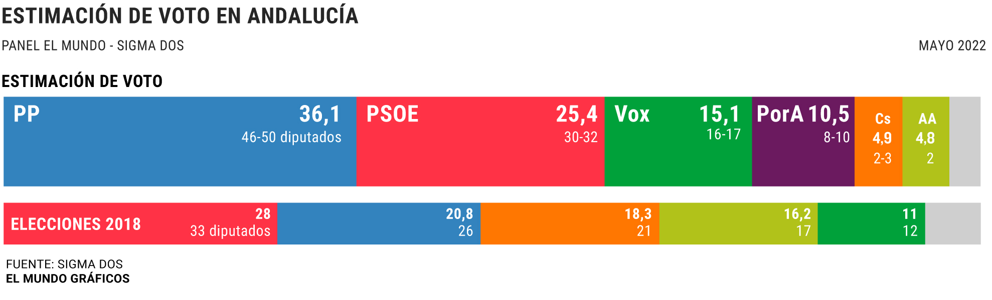 El PP de Moreno se dispara ante el estancamiento del PSOE y el frenazo ...