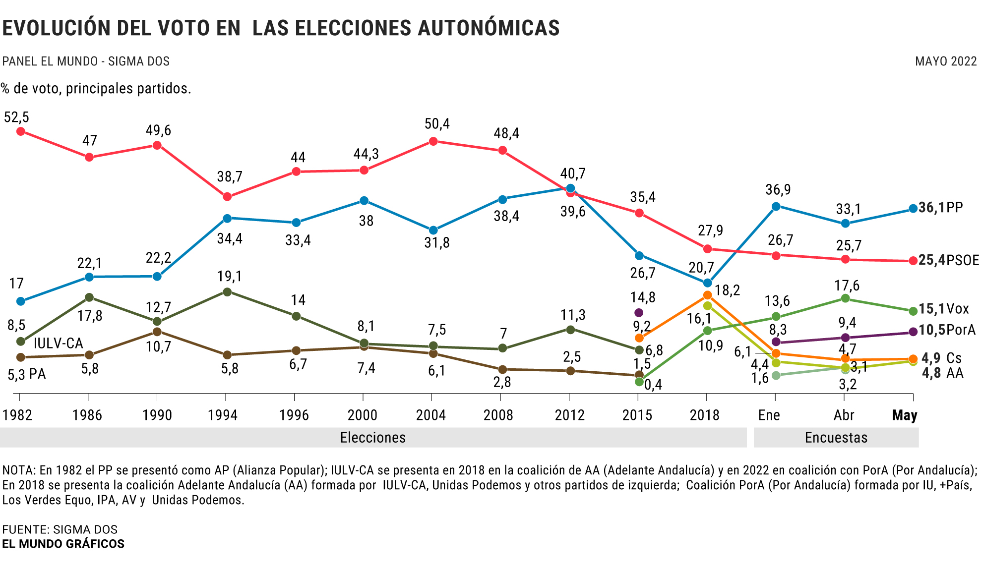 El PP de Moreno se dispara ante el estancamiento del PSOE y el frenazo ...