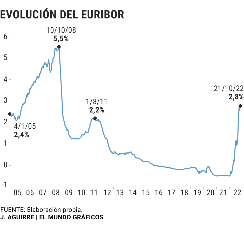 El Euríbor se dispara al 2,78% y encarece las hipotecas a mayor ritmo ...
