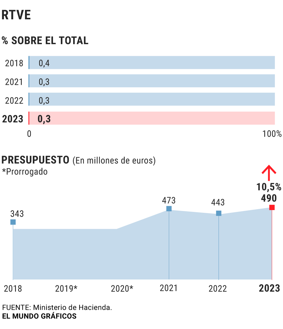El Gobierno aumenta un 10,5% el presupuesto de RTVE para 2023 hasta los ...