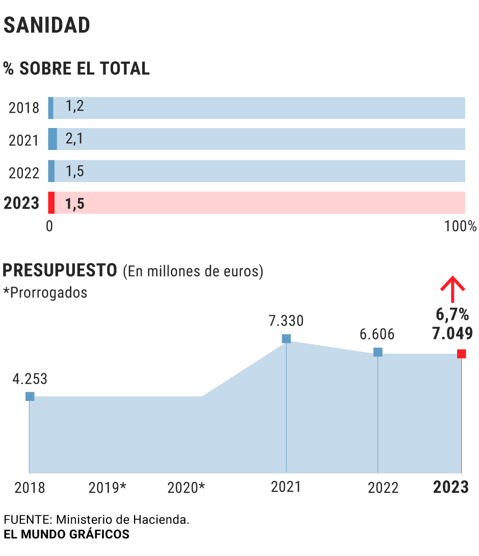 En qué va a gastar el Gobierno el dinero de los Presupuestos para 2023 ...