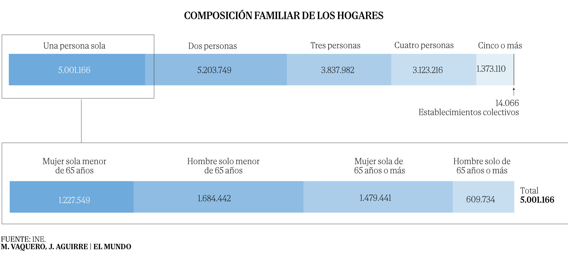 La soledad creciente de España: los mayores de 65 que viven solos se ...