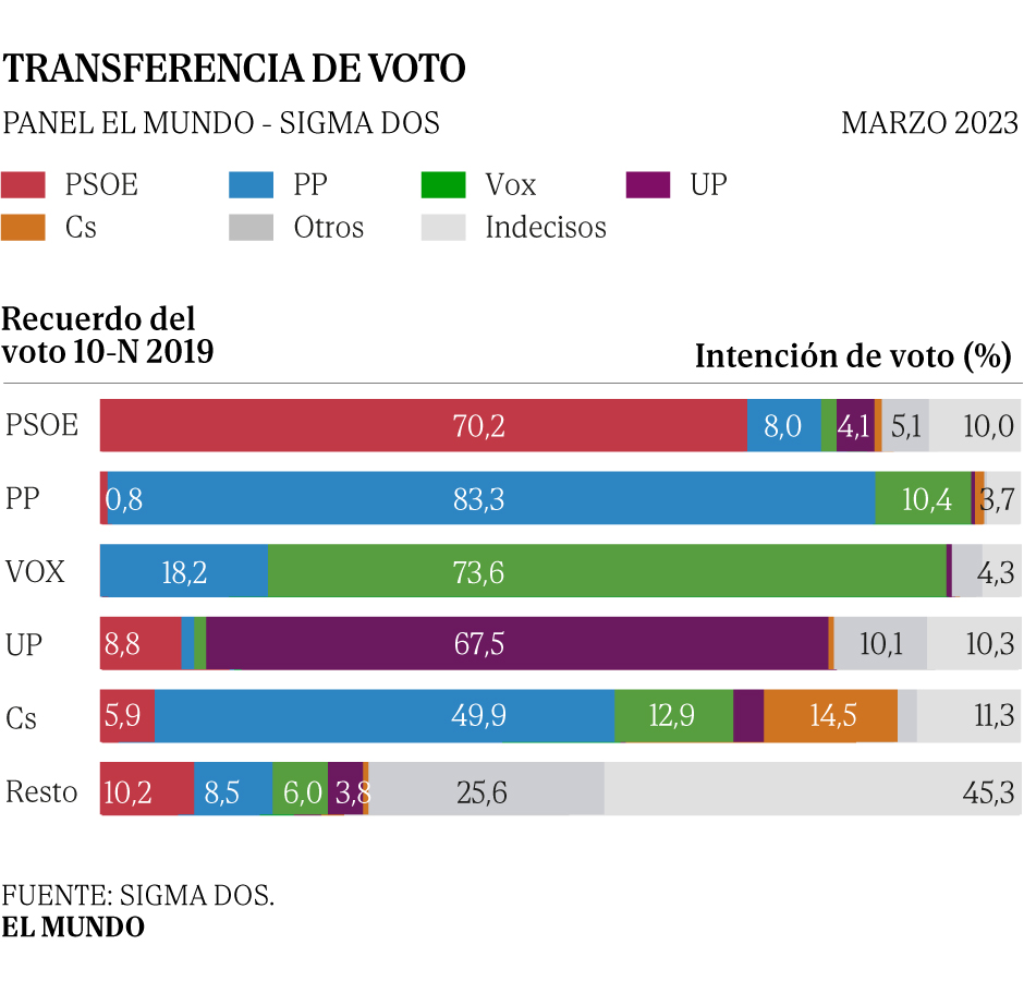 Uno de cada cinco votantes del PSOE suspende al Gobierno y cree que ...